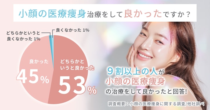 9割以上の人が小顔の医療痩身の治療をして良かったと回答