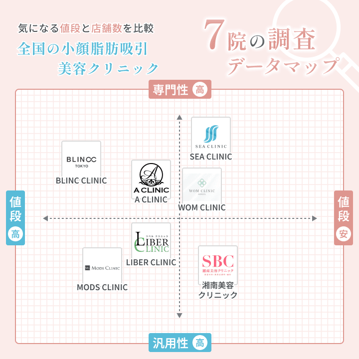 気になる値段と店舗数を比較 全国の小顔脂肪吸引美容クリニック 7院の調査データマップ